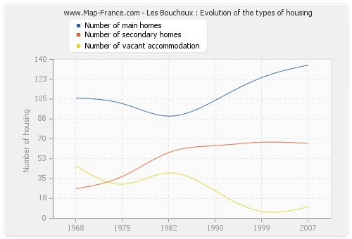 Les Bouchoux : Evolution of the types of housing